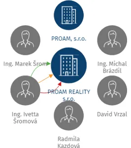 PROAM REALITY s.r.o., IČO: 28301862: vizualizace vztahů osob a společností