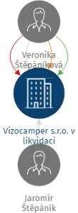 Vizocamper s.r.o. v likvidaci, IČO: 28301846: vizualizace vztahů osob a společností