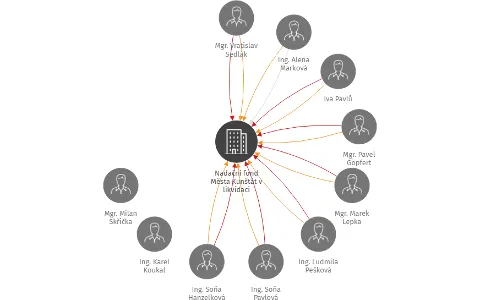 Nadační fond Města Kunštát v likvidaci, IČO: 28301820: vizualizace vztahů osob a společností