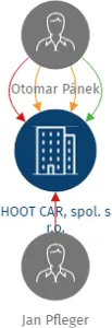 HOOT CAR, spol. s r.o., IČO: 28489110: vizualizace vztahů osob a společností