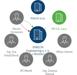 ENBELTA Engineering s. r. o. v likvidaci, IČO: 28463668: vizualizace vztahů osob a společností