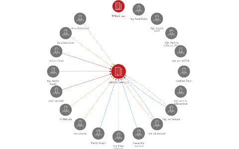 CARDION CARS a.s., IČO: 28448430: vizualizace vztahů osob a společností