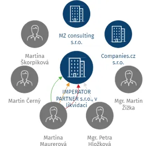 IMPERATOR PARTNER s.r.o., v likvidaci, IČO: 28441249: vizualizace vztahů osob a společností