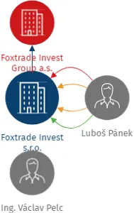 Foxtrade Invest s.r.o., IČO: 28437446: vizualizace vztahů osob a společností