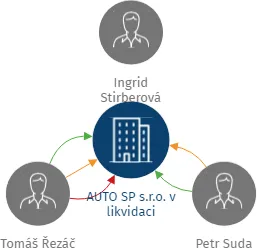 AUTO SP s.r.o. v likvidaci, IČO: 28437373: vizualizace vztahů osob a společností
