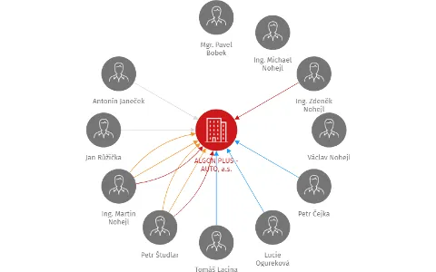 ALGON PLUS - AUTO, a.s., IČO: 28420349: vizualizace vztahů osob a společností