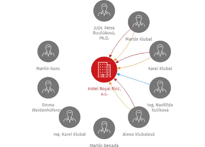 Hotel Royal Ricc, a.s., IČO: 28402642: vizualizace vztahů osob a společností