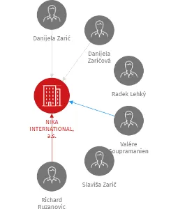 NIKA INTERNATIONAL, a.s., IČO: 28417542: vizualizace vztahů osob a společností