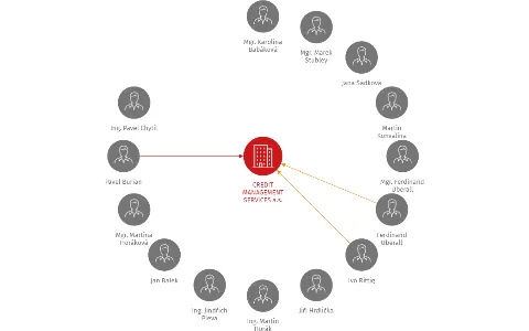 CREDIT MANAGEMENT SERVICES a.s., IČO: 28419901: vizualizace vztahů osob a společností
