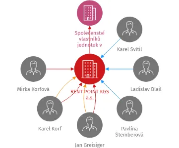 RENT POINT KGS a.s., IČO: 28424450: vizualizace vztahů osob a společností