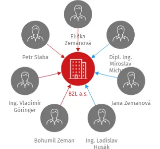 BZL a.s., IČO: 28451031: vizualizace vztahů osob a společností