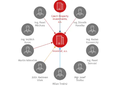 Hraničář, a.s., IČO: 28452810: vizualizace vztahů osob a společností