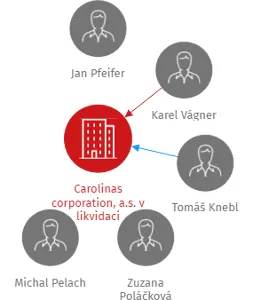 Carolinas corporation, a.s. v likvidaci, IČO: 28454791: vizualizace vztahů osob a společností