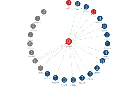 MYTERRA, a.s., IČO: 28456700: vizualizace vztahů osob a společností