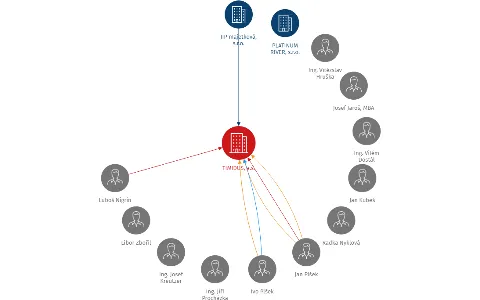 TIMIDUS, a.s., IČO: 28458320: vizualizace vztahů osob a společností