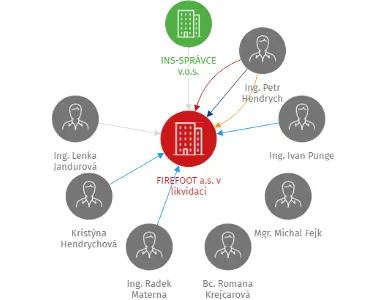 FIREFOOT a.s. v likvidaci, IČO: 28482557: vizualizace vztahů osob a společností