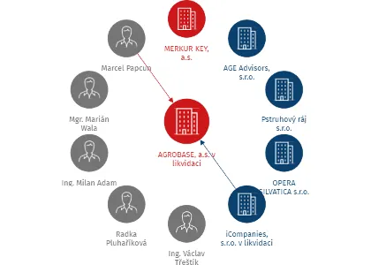 AGROBASE, a.s. v likvidaci, IČO: 28484011: vizualizace vztahů osob a společností