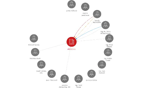 ATM CZ a.s., IČO: 28488300: vizualizace vztahů osob a společností
