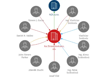 Na Zdraví Ventures, a.s., IČO: 28493117: vizualizace vztahů osob a společností