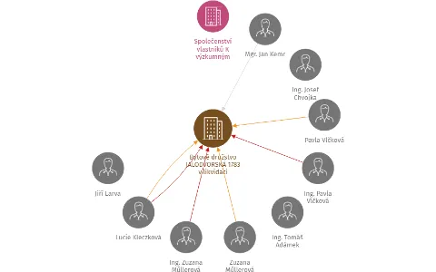 Bytové družstvo JALODVORSKÁ 1783 v likvidaci, IČO: 28401930: vizualizace vztahů osob a společností