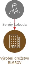 Výrobní družstvo BIMBOV, IČO: 28407091: vizualizace vztahů osob a společností