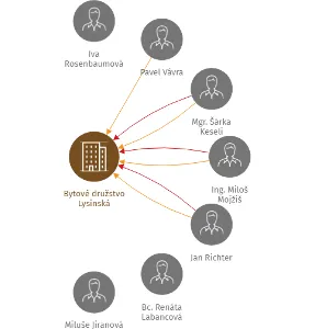 Bytové družstvo Lysinská, IČO: 28417101: vizualizace vztahů osob a společností