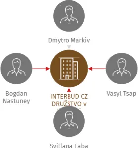 INTERBUD CZ DRUŽSTVO v likvidaci, IČO: 28424964: vizualizace vztahů osob a společností