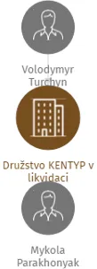 Družstvo KENTYP v likvidaci, IČO: 28445309: vizualizace vztahů osob a společností