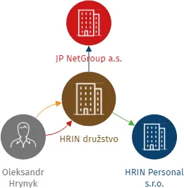 HRIN družstvo, IČO: 28452526: vizualizace vztahů osob a společností
