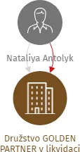 Družstvo GOLDEN PARTNER v likvidaci, IČO: 28459504: vizualizace vztahů osob a společností