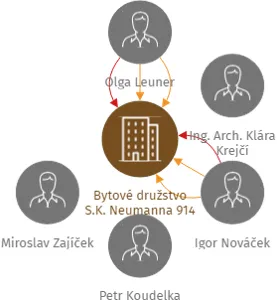 Bytové družstvo S.K. Neumanna 914, IČO: 28475577: vizualizace vztahů osob a společností
