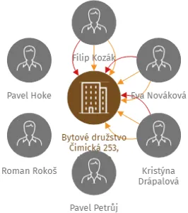 Bytové družstvo Čimická 253, družstvo, IČO: 28480911: vizualizace vztahů osob a společností