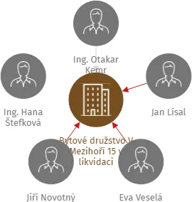 Bytové družstvo V Mezihoří 15 v likvidaci, IČO: 28481780: vizualizace vztahů osob a společností