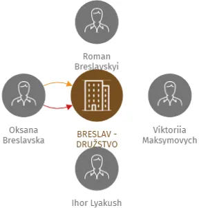 BRESLAV - DRUŽSTVO, IČO: 28488717: vizualizace vztahů osob a společností