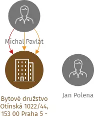 Bytové družstvo Otínská 1022/44, 153 00 Praha 5 - Radotín, IČO: 28495501: vizualizace vztahů osob a společností