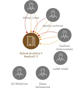 Bytové družstvo V Mezihoří 11, IČO: 28499468: vizualizace vztahů osob a společností