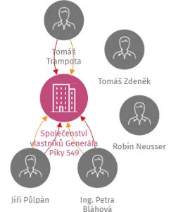Společenství vlastníků Generála Píky 549, IČO: 28416830: vizualizace vztahů osob a společností