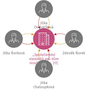 ,,Společenství vlastníků pro dům Hrnčířská č.p. 217, Jesenice-Zdiměřice