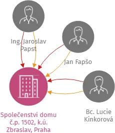 Společenství domu č.p. 1502, k.ú. Zbraslav, Praha, IČO: 28445210: vizualizace vztahů osob a společností