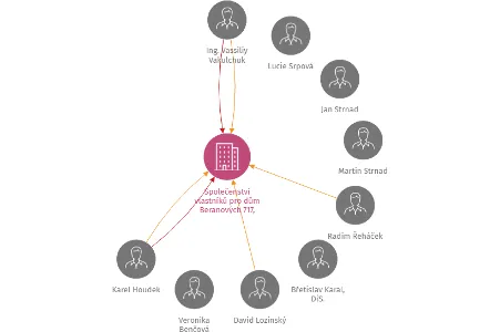 Společenství vlastníků pro dům Beranových 717, Praha 9, Letňany, IČO: 28445970: vizualizace vztahů osob a společností