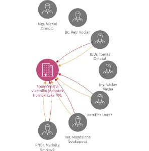 Společenství vlastníků jednotek Hornokrčská 706, Praha 4, IČO: 28459598: vizualizace vztahů osob a společností