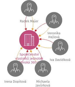 Společenství vlastníků jednotek Štětínská 360-364, IČO: 28479475: vizualizace vztahů osob a společností