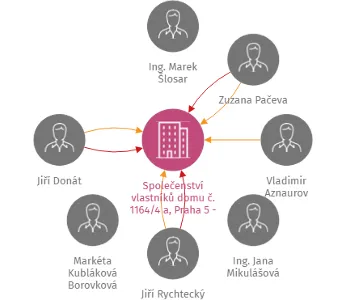 Společenství vlastníků domu č. 1164/4 a, Praha 5 - Hlubočepy, IČO: 28479564: vizualizace vztahů osob a společností
