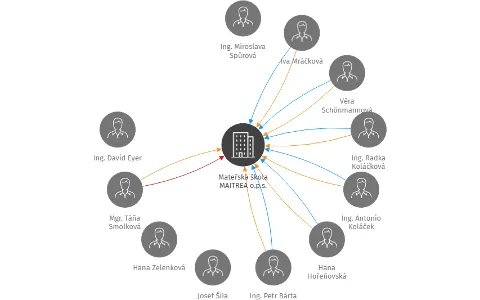 Mateřská škola MAITREA o.p.s., IČO: 28451481: vizualizace vztahů osob a společností