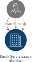 Vizualizace vztahů osob a společností - Kunik Servis s.r.o. v likvidaci