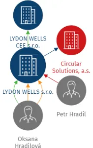 LYDON WELLS s.r.o., IČO: 28499310: vizualizace vztahů osob a společností