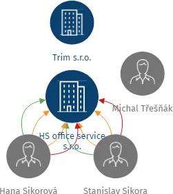 HS office service s.r.o., IČO: 28498607: vizualizace vztahů osob a společností