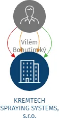 KREMTECH SPRAYING SYSTEMS, s.r.o., IČO: 28498046: vizualizace vztahů osob a společností