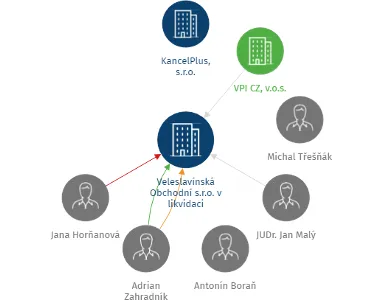 Veleslavínská Obchodní s.r.o., IČO: 28497180: vizualizace vztahů osob a společností