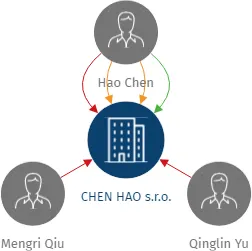 CHEN HAO s.r.o., IČO: 28496892: vizualizace vztahů osob a společností
